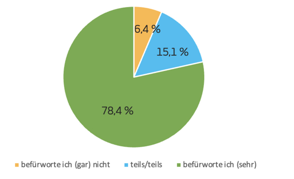 Diagramm Facts and Figures 2