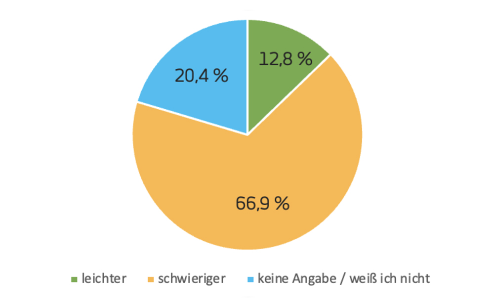 Diagramm Facts and Figures 3